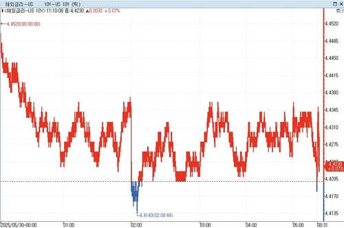 美 국채 금리, 亞 시장서 혼조…S&P500 선물 하락_정윤교