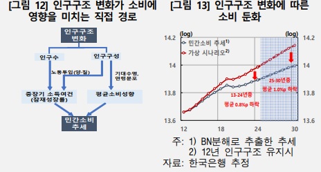 한은 "고령화에 소비도 구조적 둔화…경기대응보다 구조개혁 적절"_오진우