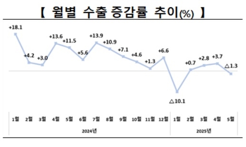 5월 수출 572.7억 달러·1.3%↓…4개월 만에 마이너스 전환(종합)_유수진