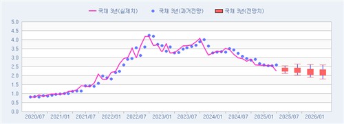 [채권금리 POLL] 대선 이후 추경 경계…3년 2.34%·10년 2.69%_피혜림