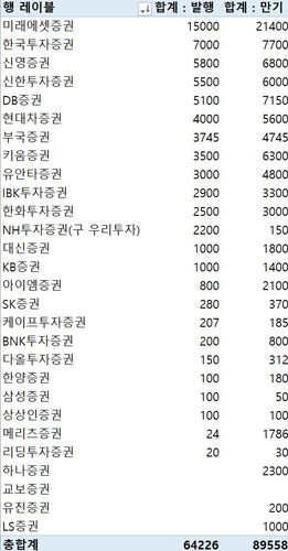 지난주 증권사 CP·전단채 6조4천226억 발행…금주 만기 8조9천558억원_이규선