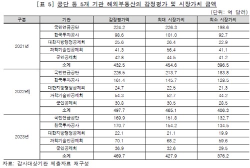 해외부동산 과대평가 지적에 연기금 "시가평가 만능 아냐" 반박_노요빈