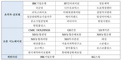 다시 막오른 스타트업코리아펀드…3개 분야에 4천292억 배정_양용비