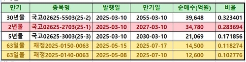 찍는 대로 다 샀다…外人, 국고채 2년물 싹쓸이한 이유는_노현우