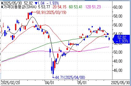 아이셰어즈 MSCI China ETF의 주가 흐름