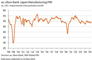 日 5월 제조업 PMI 49.4…11개월 침체지만 전월보다 개선(상보)_이민재