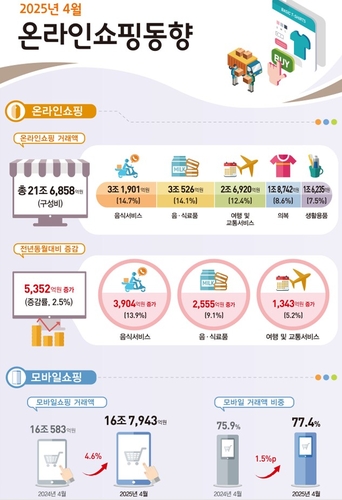 4월 온라인쇼핑 2.5%↑…음식배달 12개월째 두 자릿수 증가_박준형