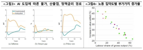 [BOK 컨퍼런스] "AI 도입 촉진하면 단기 물가 안정…장기 인플레 제어"(종합)_정선미