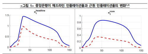 [BOK 컨퍼런스] "기후 전환정책, 인플레·잠재성장률 간 상충 유발"_손지현