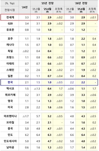 OECD 경제전망