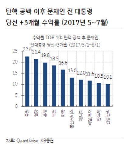 탄핵 대선 이후 코스피 10% 상승…지주·금융주 주목_송하린