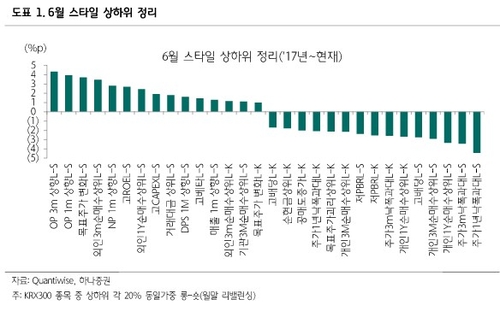 "6월 윈도우 드레싱 기대감…실적·성장주에 '정책 테마' 더해야"_이규선