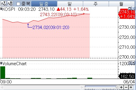 새 정부 환영하는 코스피 1.6%대 상승…"정책 드라이브 기대감"_박경은