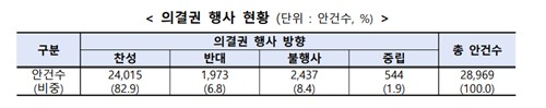금감원의 운용사 의결권 '네임앤셰임'…'모범생' 미래에셋·교보AXA_박경은