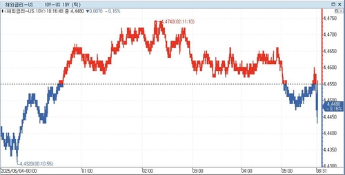 美 국채 금리, 亞시장서 혼조…S&P500 선물 보합권_정윤교