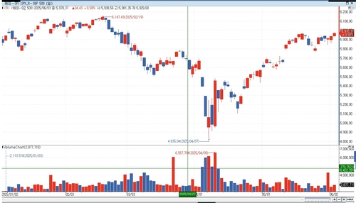 바클레이즈, S&P500 목표가 5,900→6,050 상향_이민재