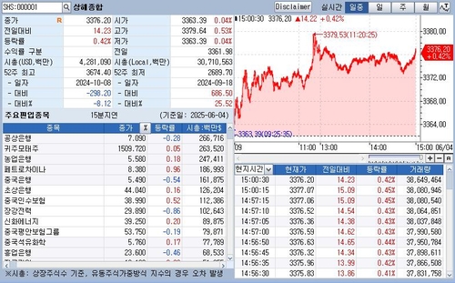 [중국증시-마감] 트럼프·시진핑 통화 기대로 상승_정윤교