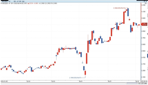 UBS "수요 없는 만기 30년 이상 日 국채 발행 중단해야"_이민재
