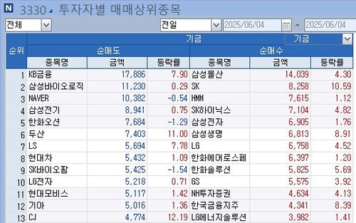 이재명 정부 첫날 연기금 무엇을 샀나…'지배구조+내수' 삼성물산_송하린