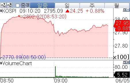 새정부 정책 기대 코스피 2,800 눈앞…체코원전 두산에너빌리티 6%↑_장순환