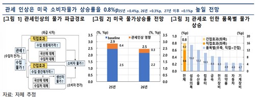 한은 "트럼프 관세정책, 美 CPI 0.8%p 끌어 올릴 것"_손지현