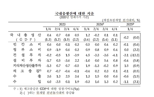 韓 1분기 GDP，전기대비 0.2% 감소…"내수 개선 조짐"(종합)_오진우