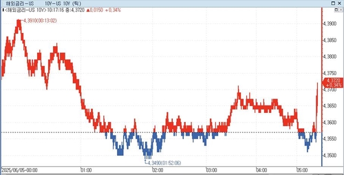 美 국채 금리, 亞시장서 상승…S&P500 선물 약보합_정윤교