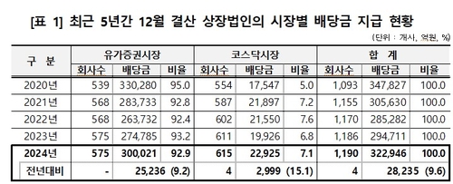 지난해 상장사 배당금 10% 증가한 32조원…기아 최대_송하린