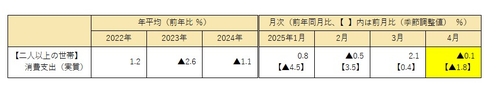 日 4월 가계지출, 전년비 0.1%↓…예상치 하회(상보)_권용욱