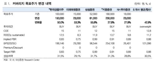 '연일 신고가' 증권주 PBR 0.63배 불과…"축제 더 즐겨도 돼"_송하린