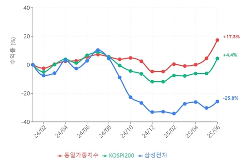 삼성전자 25% 폭락에도…'탈삼성' 동일가중 ETF는 17% 수익_이규선