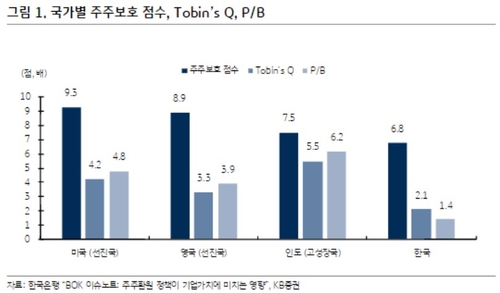 "외국인투자자 상법개정 기대 커…코리아디스카운트 해소 기폭제"_이규선