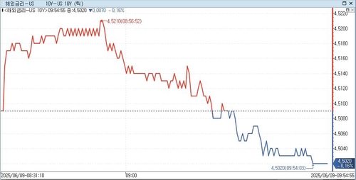 美 국채금리, 亞 시장서 혼조…S&P500 선물 약세_정윤교