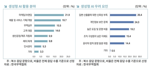 무역업계 78% "AI 도입 필요"…마케팅·브랜딩 활용 가장 많아_이재헌
