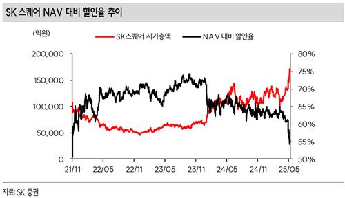2021년 11월 이후 SK스퀘어 NAV 할인율(검정)과 시가총액(빨강) 추이