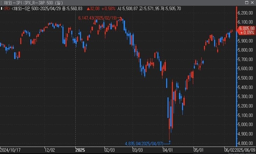 JP모건 "S&P500, 이르면 이번 주 사상 최고치 경신할 듯"_윤시윤