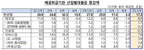 건설경기 불황에 건설·부동산 대출 줄이는 금융권_손지현