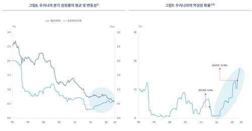 한은 "韓 역성장 발생 확률, 최근 10년 내 3배 높아져"_손지현