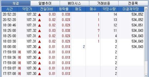 국채선물, 야간거래서 보합권 혼조…거래량 대폭 축소_노현우