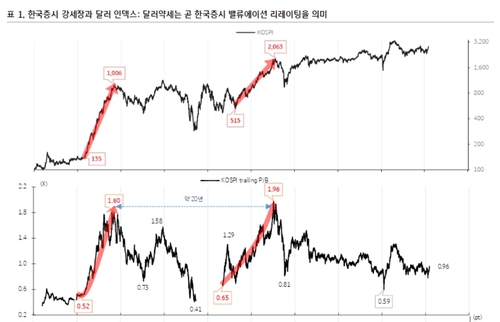 KB證, 코스피 목표치 상향…"내년 상반기까지 3,240"_송하린
