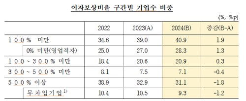 번 돈으로 이자 못 내는 기업 비중 40% 넘어…역대 최고_손지현