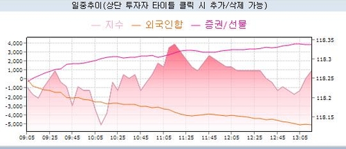 10년 국채선물 낙폭 축소…外人 대규모 매도에도 선방_노현우