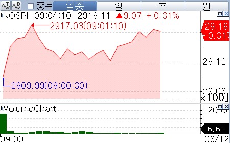 코스피 7거래일 연속 상승하며 2,920선 근접…두산에너빌리티 6%↑_장순환