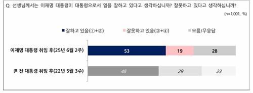 李대통령 첫 국정지지율 53%…尹 때는 48%[NBS]_황남경