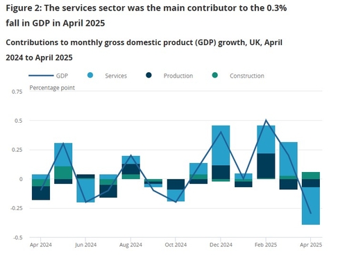 英 4월 GDP 전월대비 0.3% 감소…예상보다 악화(상보)_권용욱