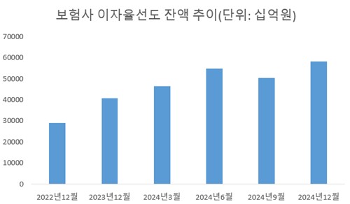 '킥스 관리' 중소형사도 속속 거래…보험사 작년 채권선도 잔액 58조_이수용