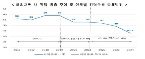 국민연금 해외채권 위탁운용 최대 11.5조 축소…국공채·유동화증권 직접운용 전환_송하린