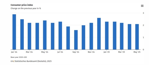 독일 5월 CPI 확정치 전년비 2.1%↑…예비치 부합(상보)_홍경표