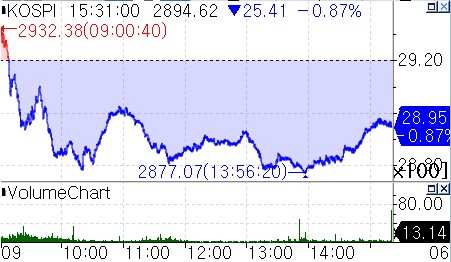 이스라엘 공습에 굳은 투심…코스피, 이틀 만에 2,900선 반납_서영태