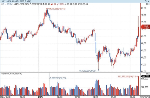 WTI 선물 근월물 가격 추이